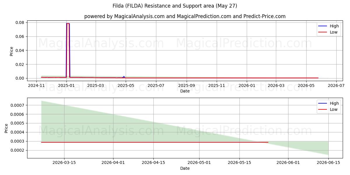  Filda (FILDA) Support and Resistance area (26 May) 