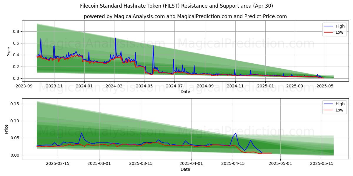  Filecoin 标准算力代币 (FILST) Support and Resistance area (30 Apr) 