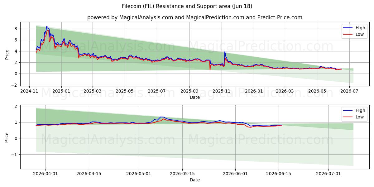  फाइलकॉइन (FIL) Support and Resistance area (12 Jun) 