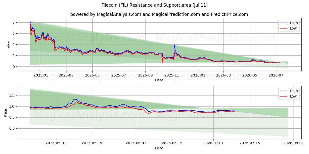  فایل کوین (FIL) Support and Resistance area (10 Jul) 