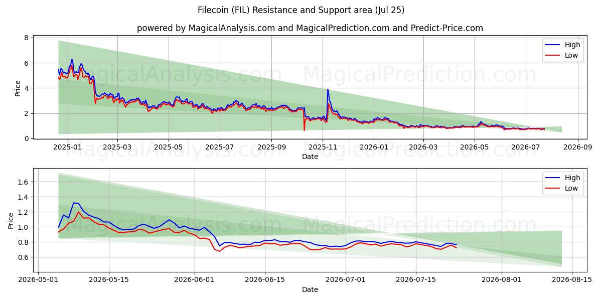  Файлкоин (FIL) Support and Resistance area (24 Jul) 