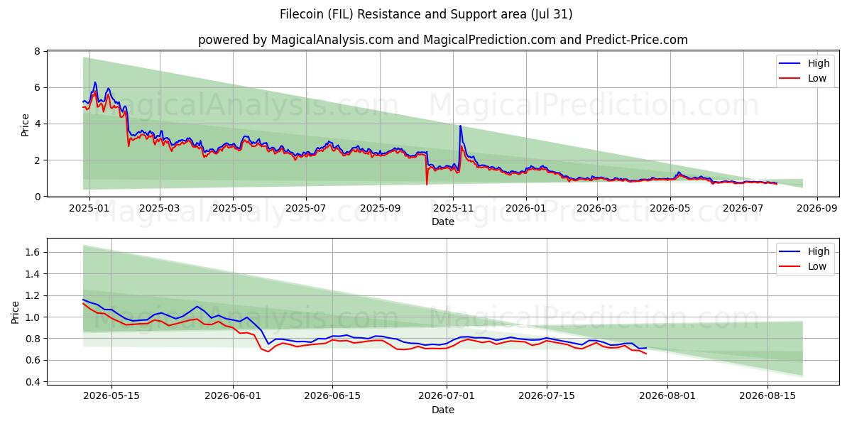  Arquivocoin (FIL) Support and Resistance area (30 Jul) 