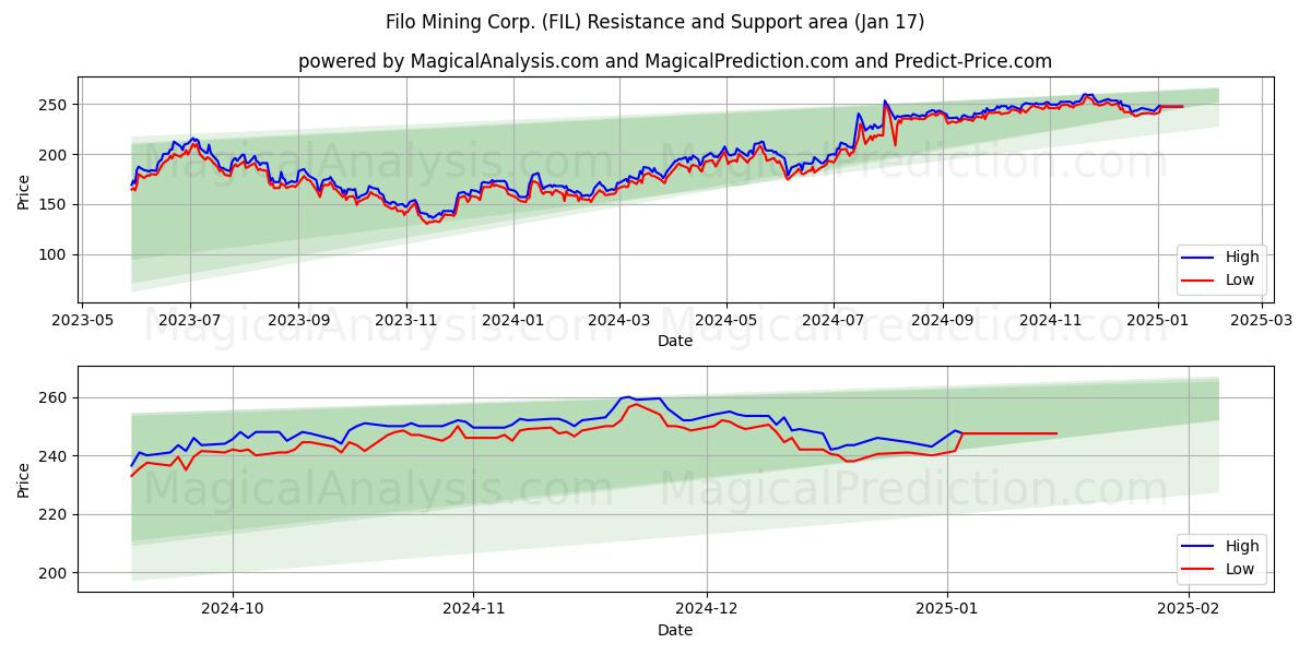  Filo Mining Corp. (FIL) Support and Resistance area (17 Jan) 