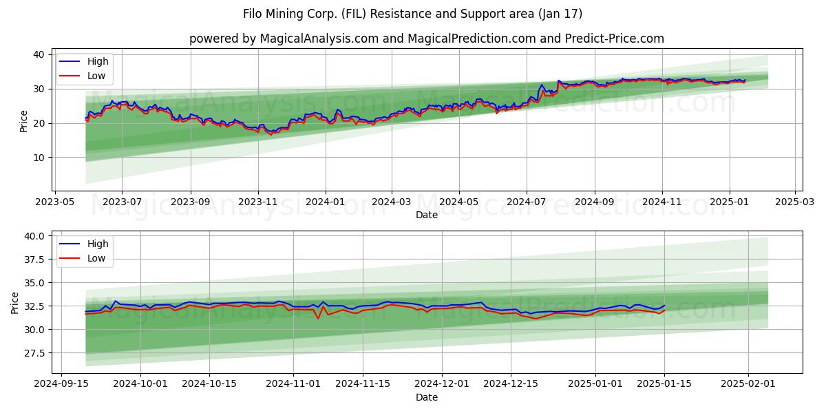  Filo Mining Corp. (FIL) Support and Resistance area (17 Jan) 