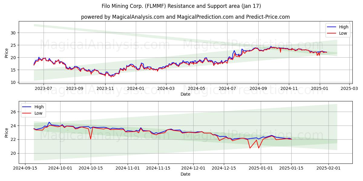  Filo Mining Corp. (FLMMF) Support and Resistance area (17 Jan) 