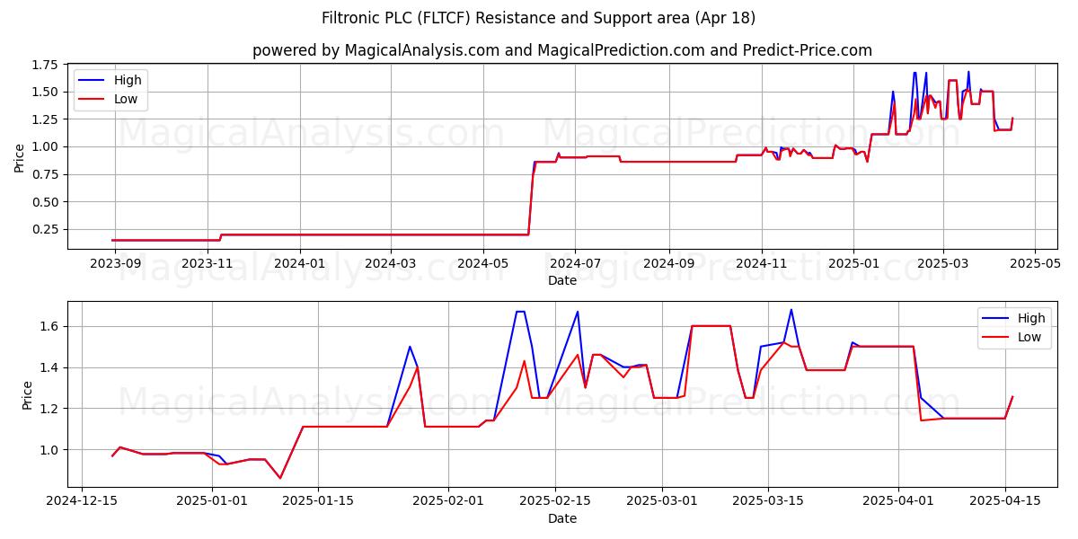  Filtronic PLC (FLTCF) Support and Resistance area (18 Apr) 