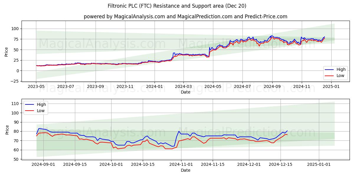  Filtronic PLC (FTC) Support and Resistance area (20 Dec) 