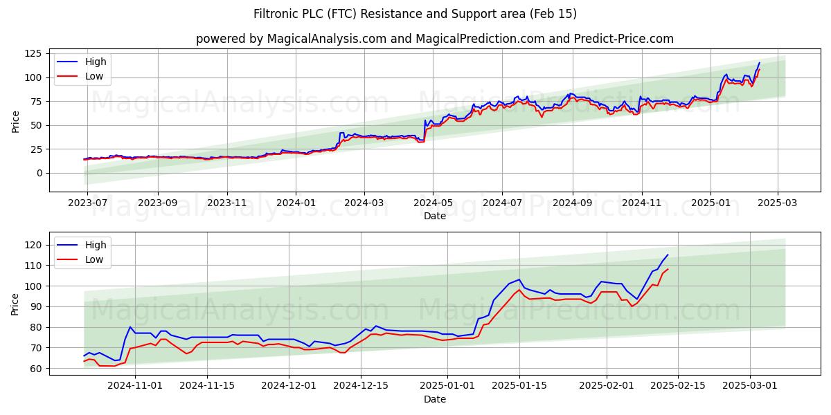  Filtronic PLC (FTC) Support and Resistance area (04 Feb) 