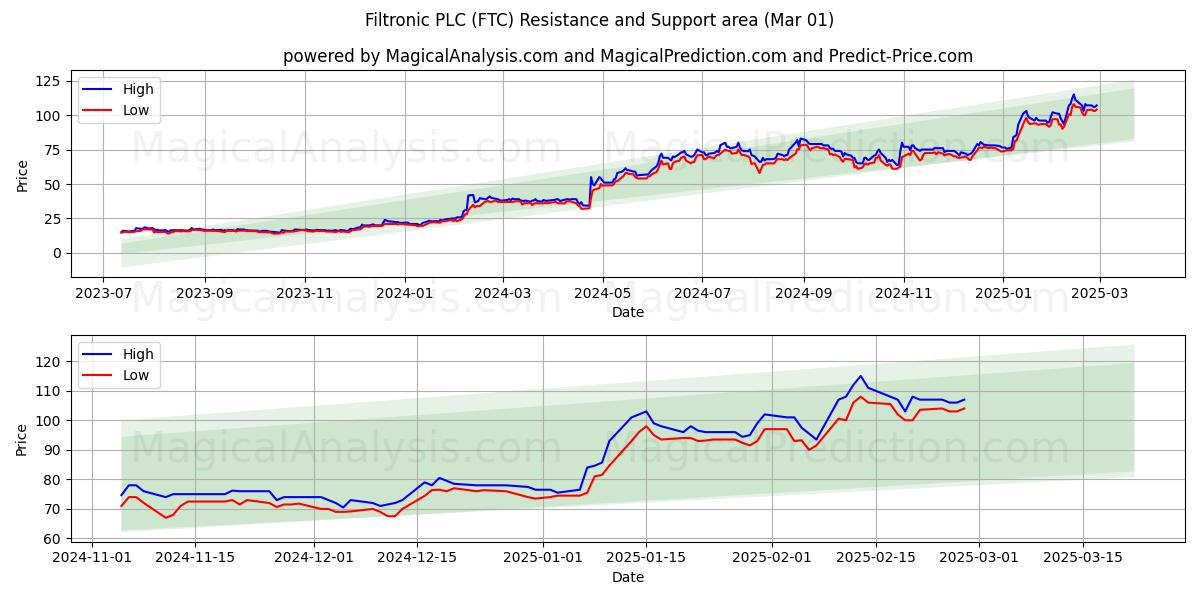  Filtronic PLC (FTC) Support and Resistance area (01 Mar) 