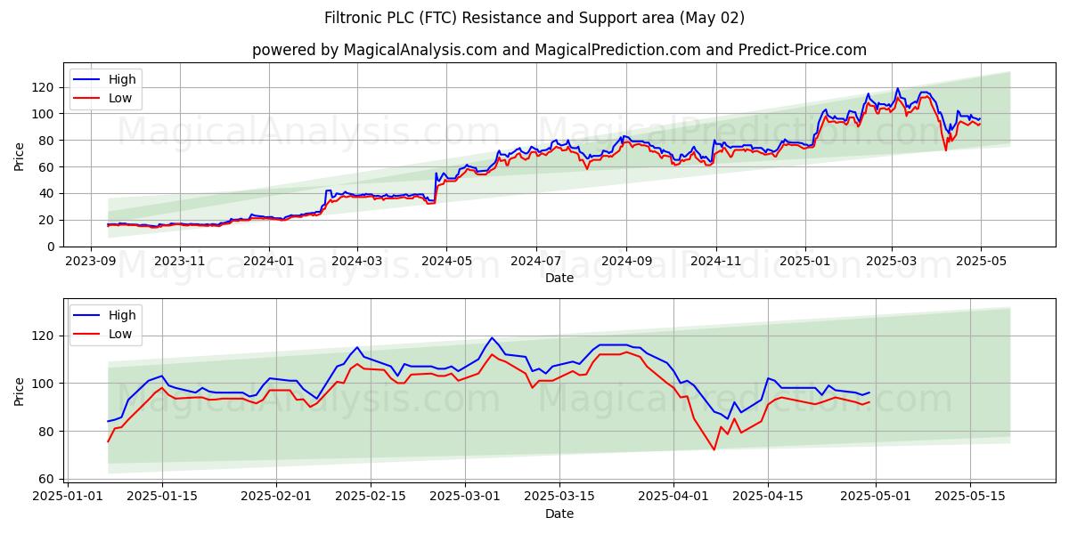 Filtronic PLC (FTC) Support and Resistance area (02 May) Filtronic PLC (FTC) Support and Resistance area (02 May)