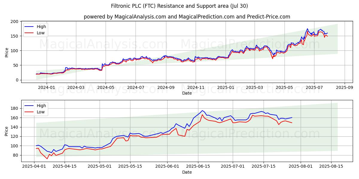  Filtronic PLC (FTC) Support and Resistance area (29 Jul) 