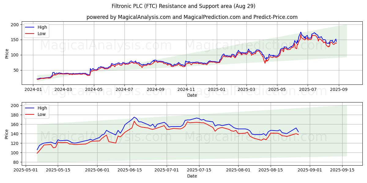  Filtronic PLC (FTC) Support and Resistance area (28 Aug) 