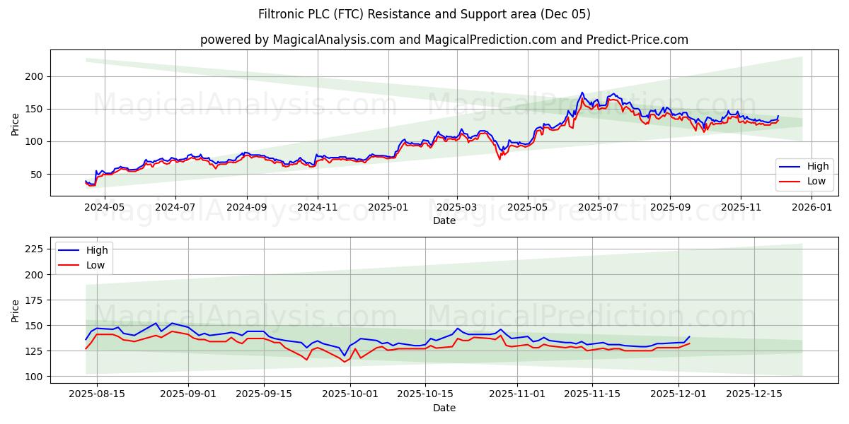  Filtronic PLC (FTC) Support and Resistance area (04 Dec) 