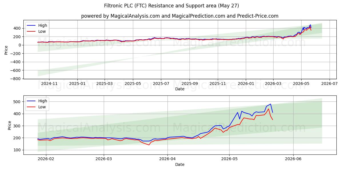  Filtronic PLC (FTC) Support and Resistance area (22 May) 