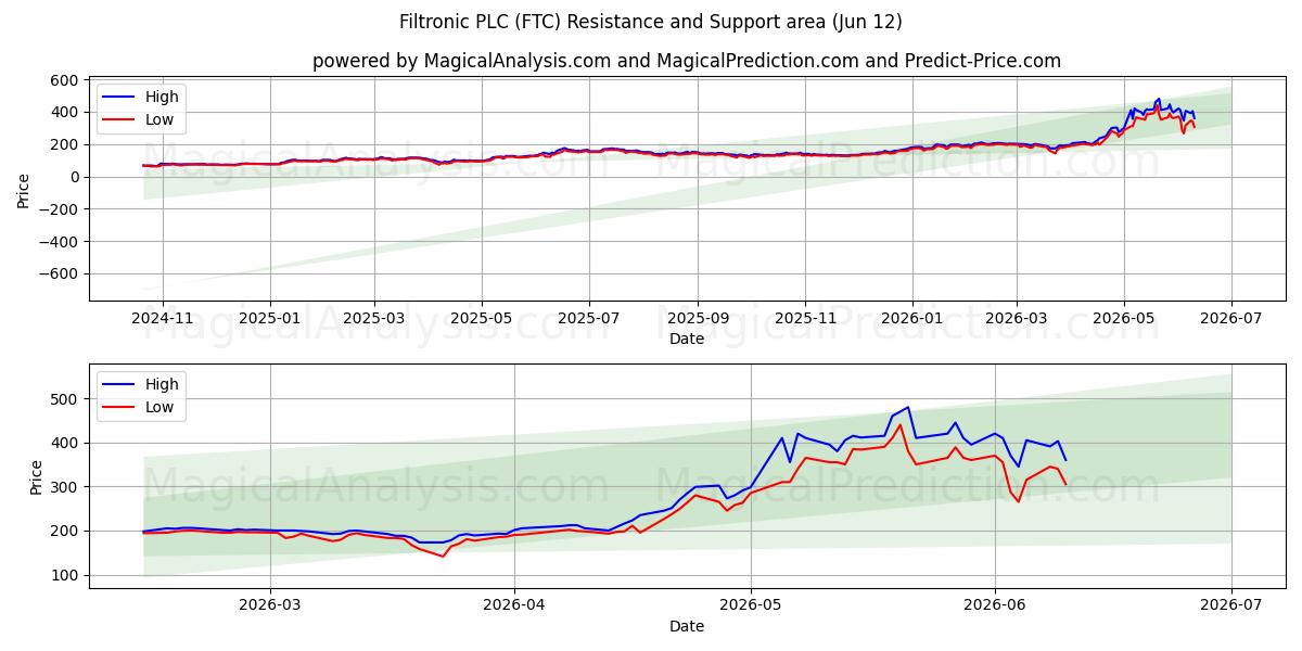  Filtronic PLC (FTC) Support and Resistance area (11 Jun) 