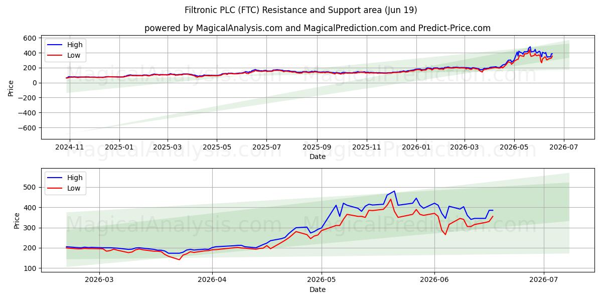  Filtronic PLC (FTC) Support and Resistance area (16 Jun) 