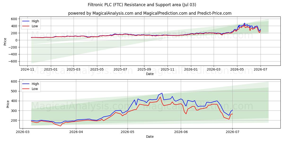  Filtronic PLC (FTC) Support and Resistance area (02 Jul) 