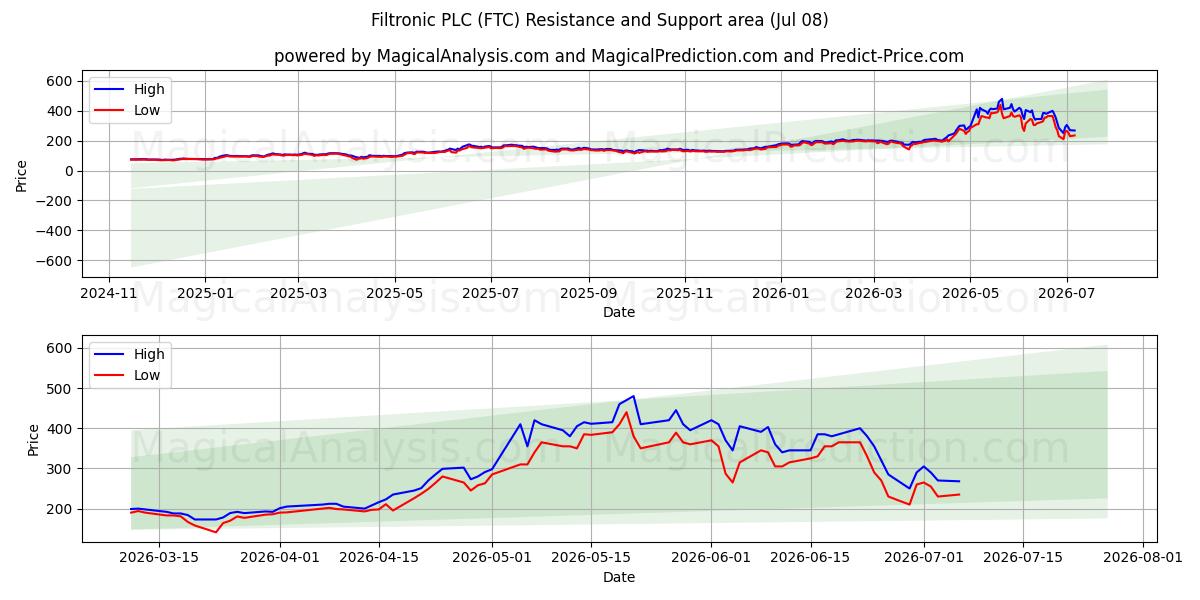  Filtronic PLC (FTC) Support and Resistance area (07 Jul) 