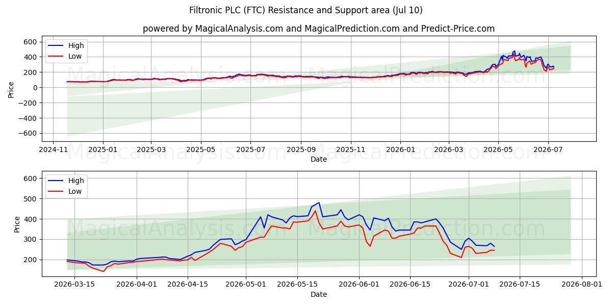  Filtronic PLC (FTC) Support and Resistance area (09 Jul) 