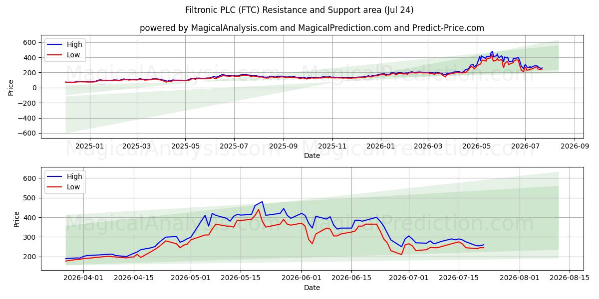  Filtronic PLC (FTC) Support and Resistance area (23 Jul) 