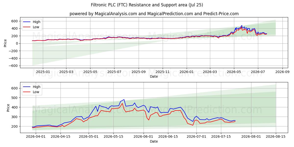  Filtronic PLC (FTC) Support and Resistance area (24 Jul) 