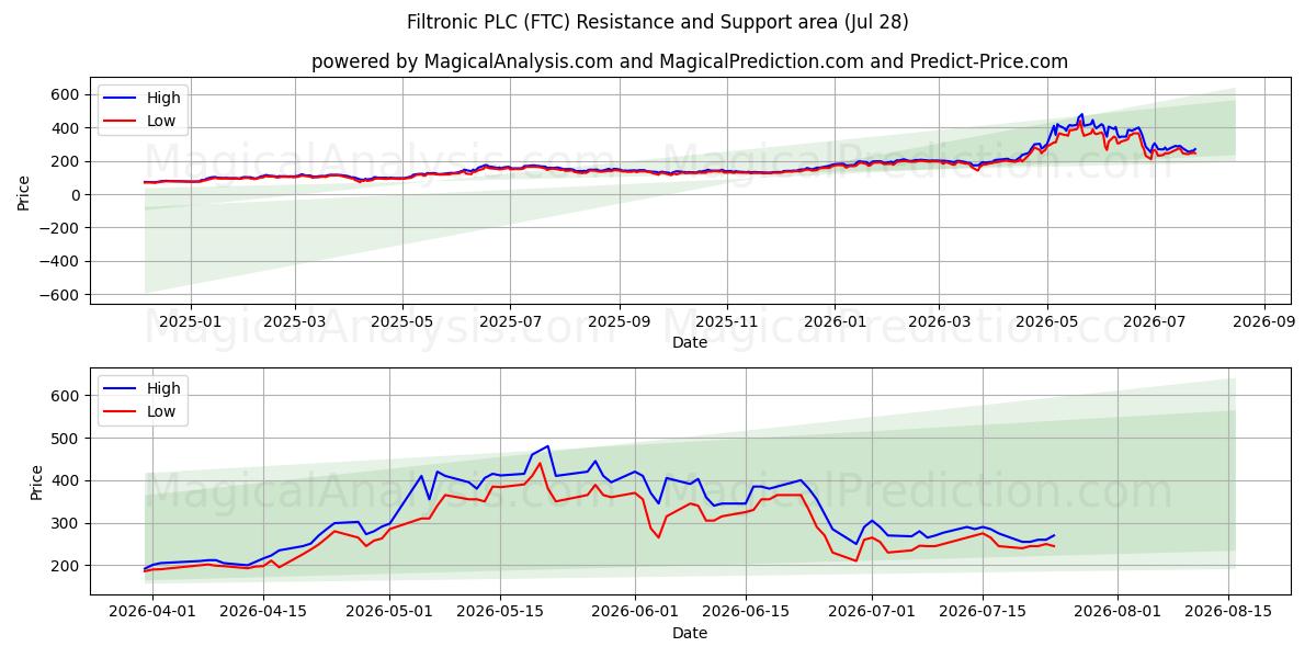  Filtronic PLC (FTC) Support and Resistance area (27 Jul) 