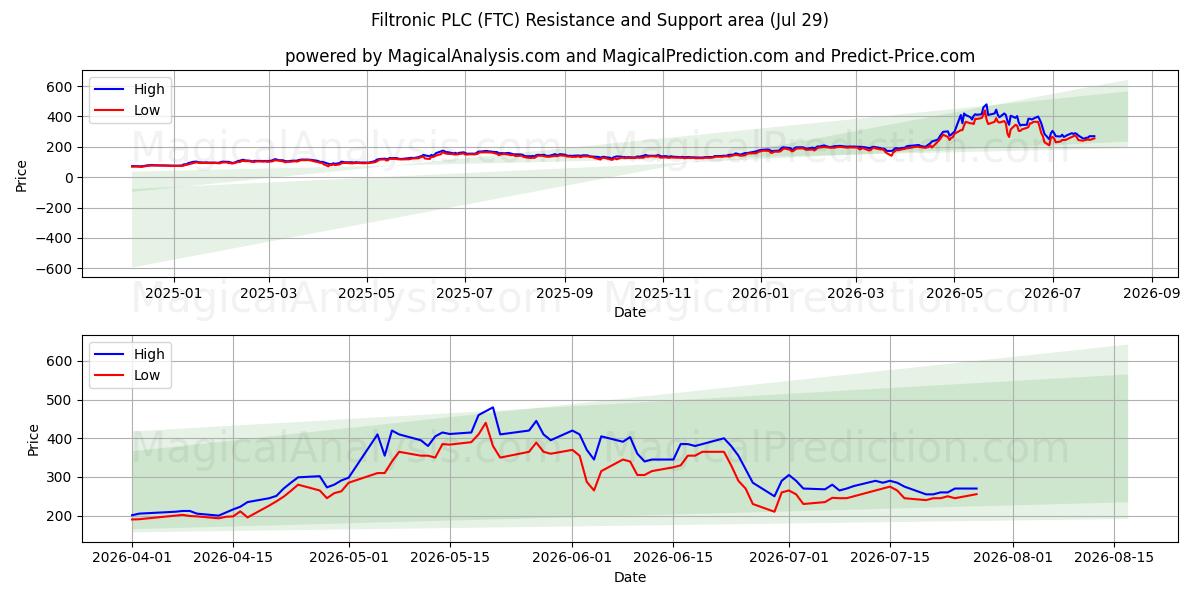  Filtronic PLC (FTC) Support and Resistance area (28 Jul) 