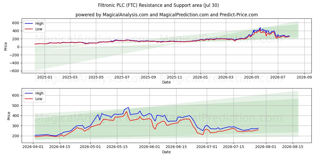  Filtronic PLC (FTC) Support and Resistance area (29 Jul) 