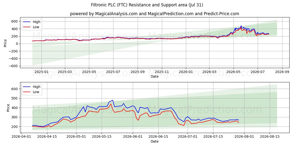  Filtronic PLC (FTC) Support and Resistance area (30 Jul) 