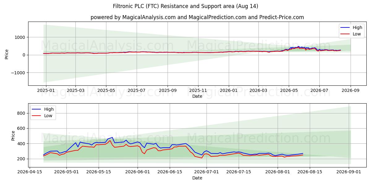  Filtronic PLC (FTC) Support and Resistance area (13 Aug) 