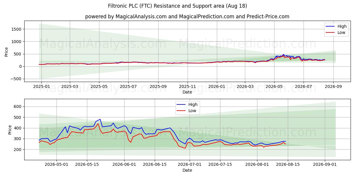  Filtronic PLC (FTC) Support and Resistance area (14 Aug) 