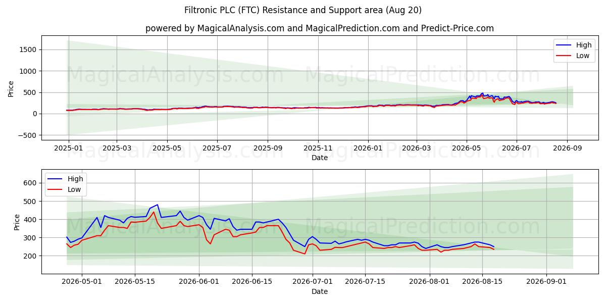  Filtronic PLC (FTC) Support and Resistance area (19 Aug) 