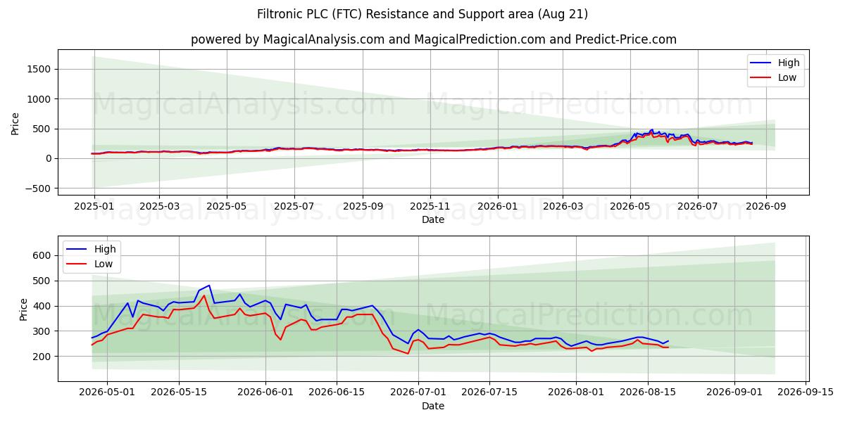 Filtronic PLC (FTC) Support and Resistance area (20 Aug) 