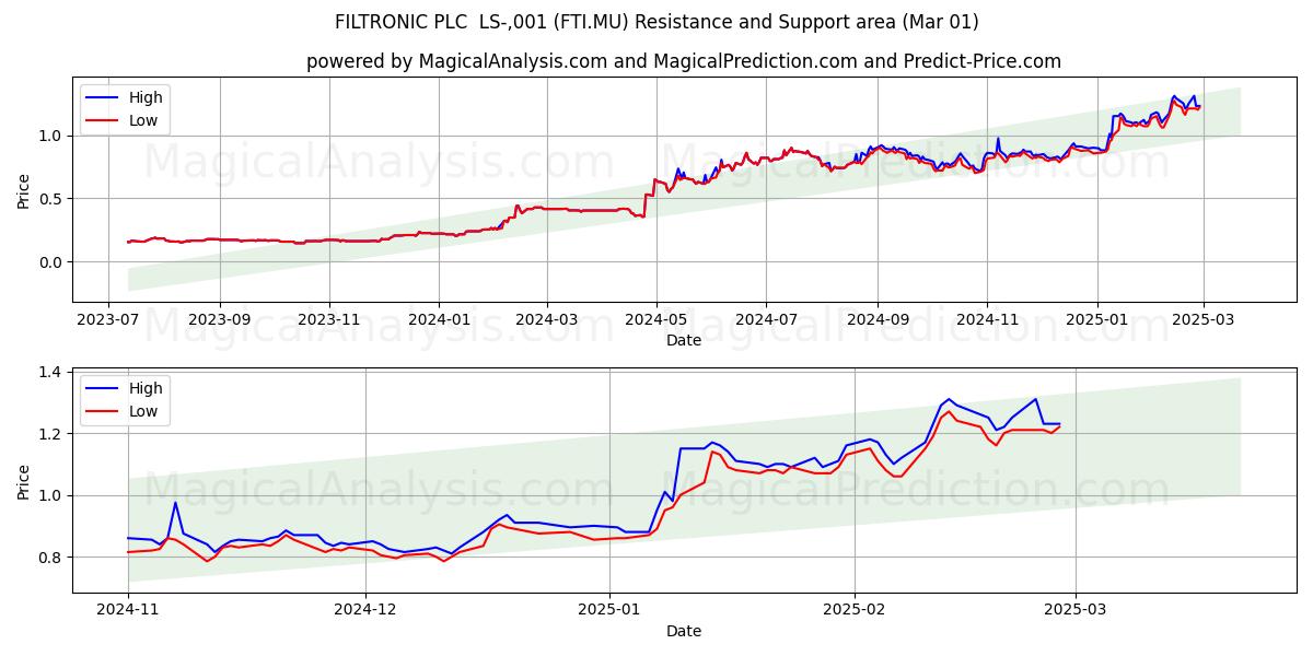  FILTRONIC PLC  LS-,001 (FTI.MU) Support and Resistance area (14 Mar) 