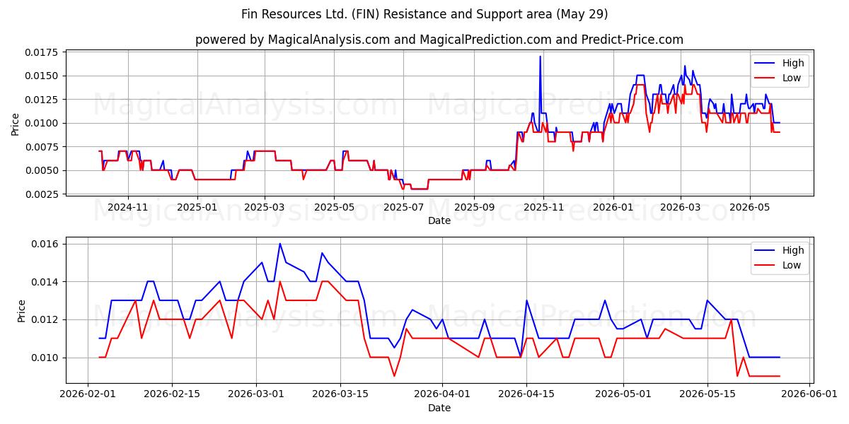  Fin Resources Ltd. (FIN) Support and Resistance area (28 May) 