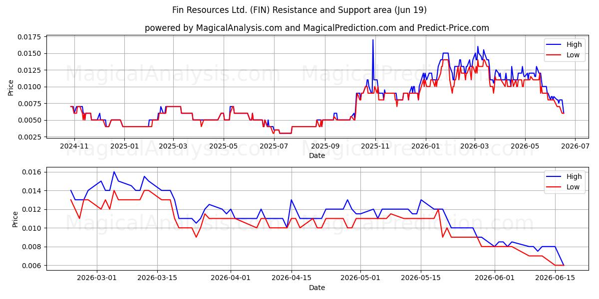  Fin Resources Ltd. (FIN) Support and Resistance area (18 Jun) 