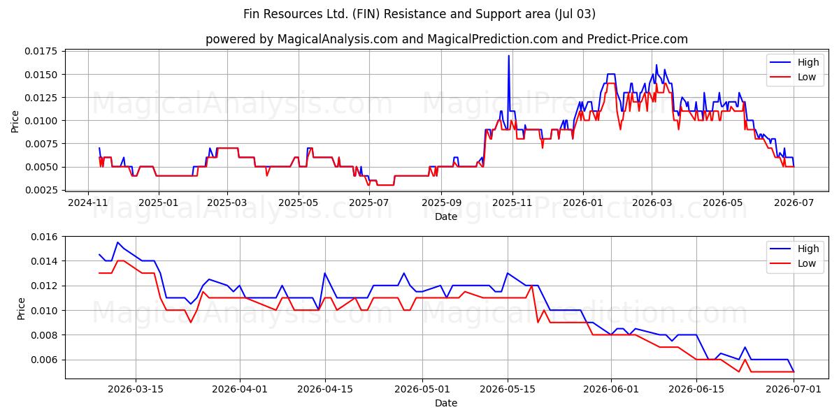  Fin Resources Ltd. (FIN) Support and Resistance area (02 Jul) 