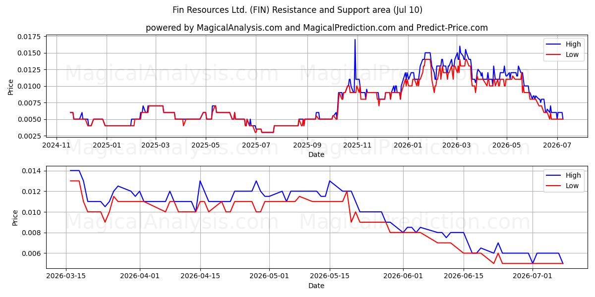  Fin Resources Ltd. (FIN) Support and Resistance area (09 Jul) 