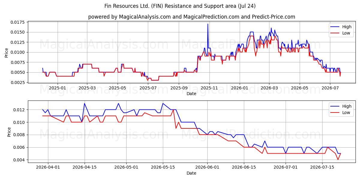  Fin Resources Ltd. (FIN) Support and Resistance area (23 Jul) 