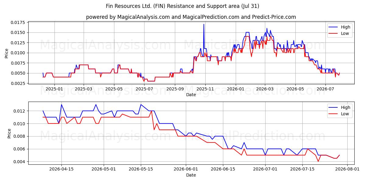  Fin Resources Ltd. (FIN) Support and Resistance area (30 Jul) 