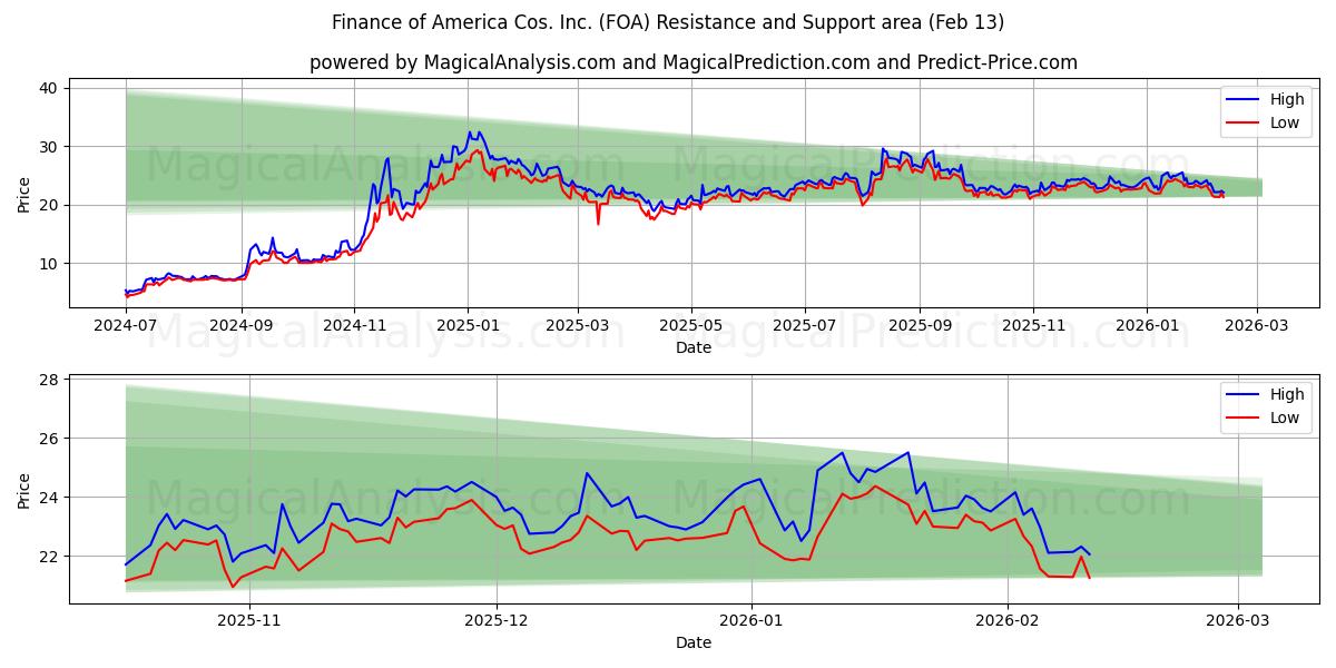  Finance of America Cos. Inc. (FOA) Support and Resistance area (12 Feb) 