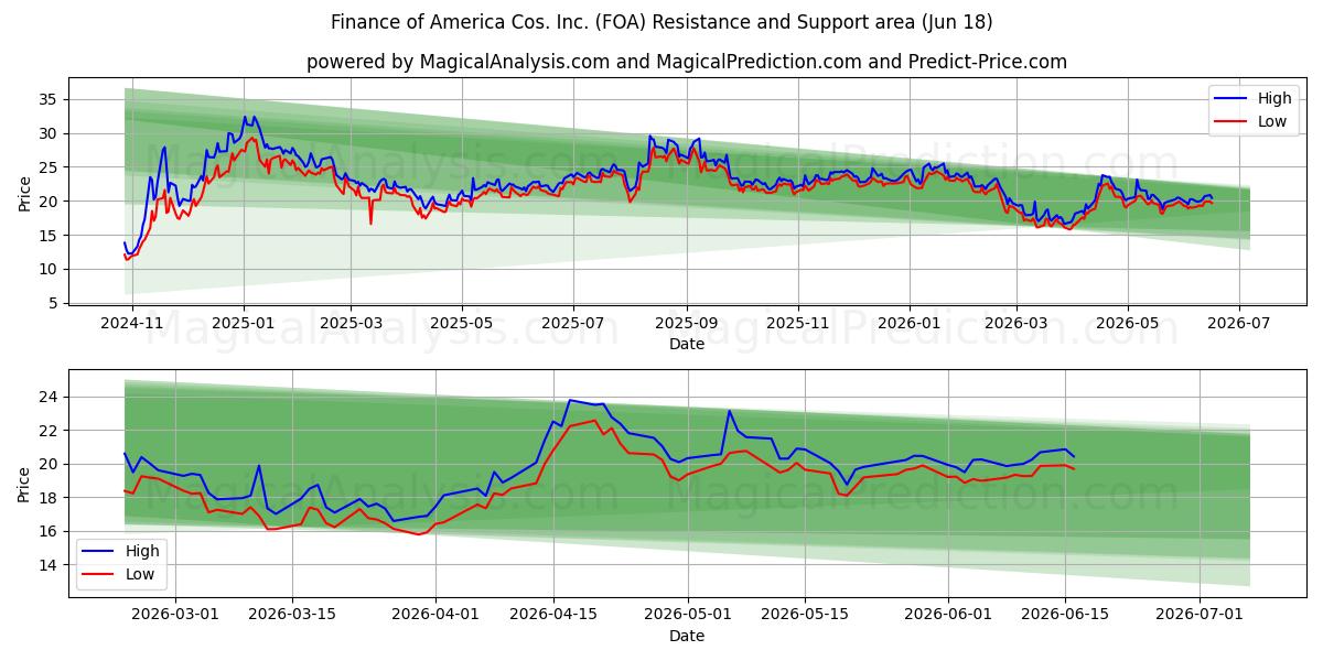  Finance of America Cos. Inc. (FOA) Support and Resistance area (17 Jun) 