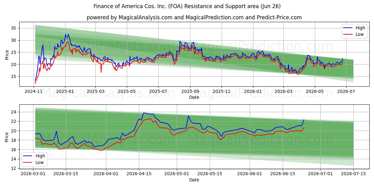  Finance of America Cos. Inc. (FOA) Support and Resistance area (25 Jun) 