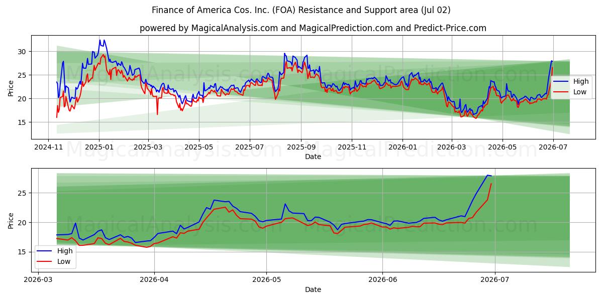  Finance of America Cos. Inc. (FOA) Support and Resistance area (01 Jul) 