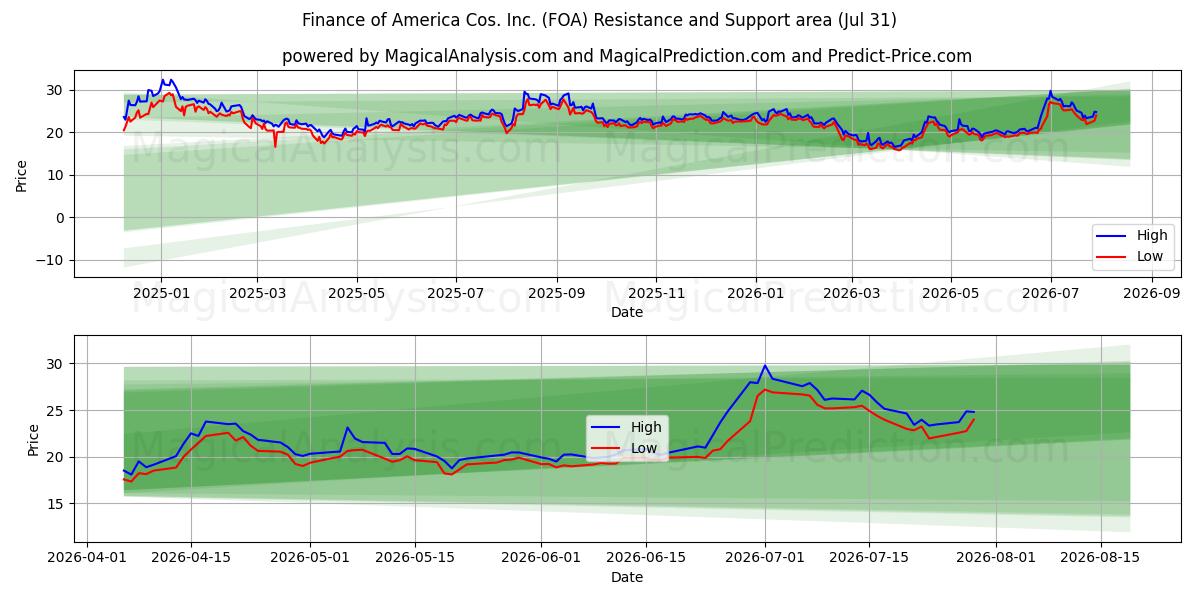  Finance of America Cos. Inc. (FOA) Support and Resistance area (30 Jul) 