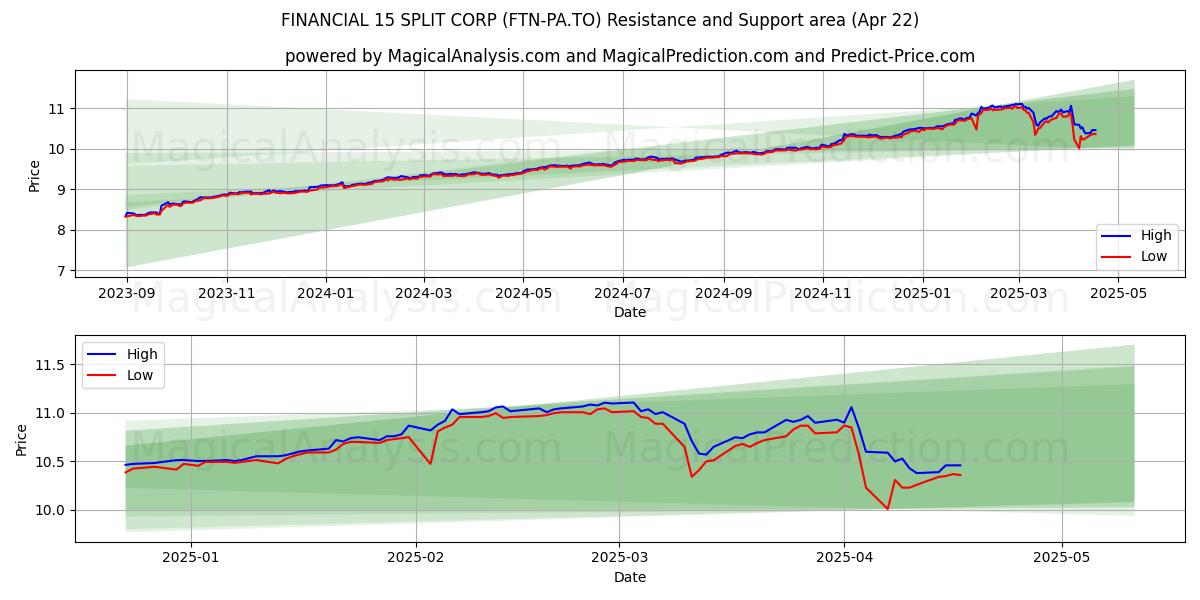  FINANCIAL 15 SPLIT CORP (FTN-PA.TO) Support and Resistance area (22 Apr) 
