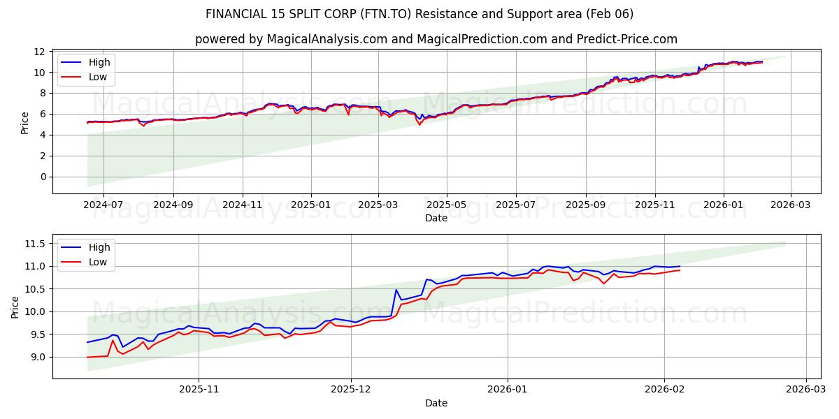  FINANCIAL 15 SPLIT CORP (FTN.TO) Support and Resistance area (05 Feb) 