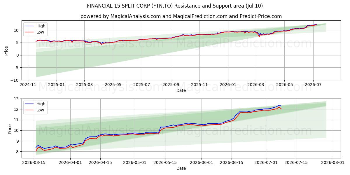 FINANCIAL 15 SPLIT CORP (FTN.TO) Support and Resistance area (09 Jul) 