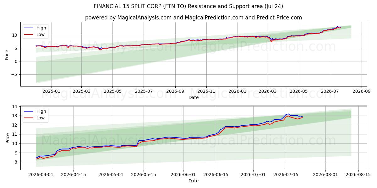  FINANCIAL 15 SPLIT CORP (FTN.TO) Support and Resistance area (23 Jul) 