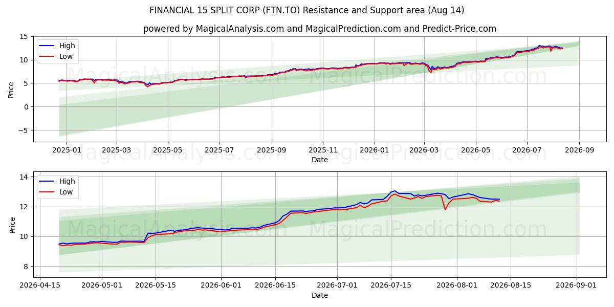  FINANCIAL 15 SPLIT CORP (FTN.TO) Support and Resistance area (13 Aug) 